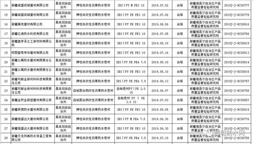新疆 抽查34批次建筑防水卷材產(chǎn)品,3批次不合格