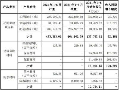 亞士創(chuàng)能今年上半年防水材料營收1.07億元,占主營業(yè)務收入比重4.73%!總營收大增81%